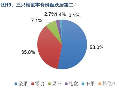 休闲食品新零售巨头差异化布局 食品互联网销售专题报告