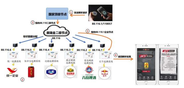 工业互联网的神经系统与食品互联网销售的融合之道